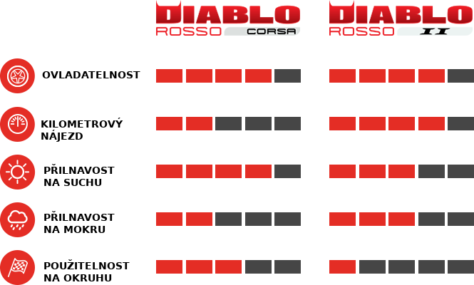 Porovnání pneumatik DIABLO ROSSO CORSA a DIABLO ROSSO II